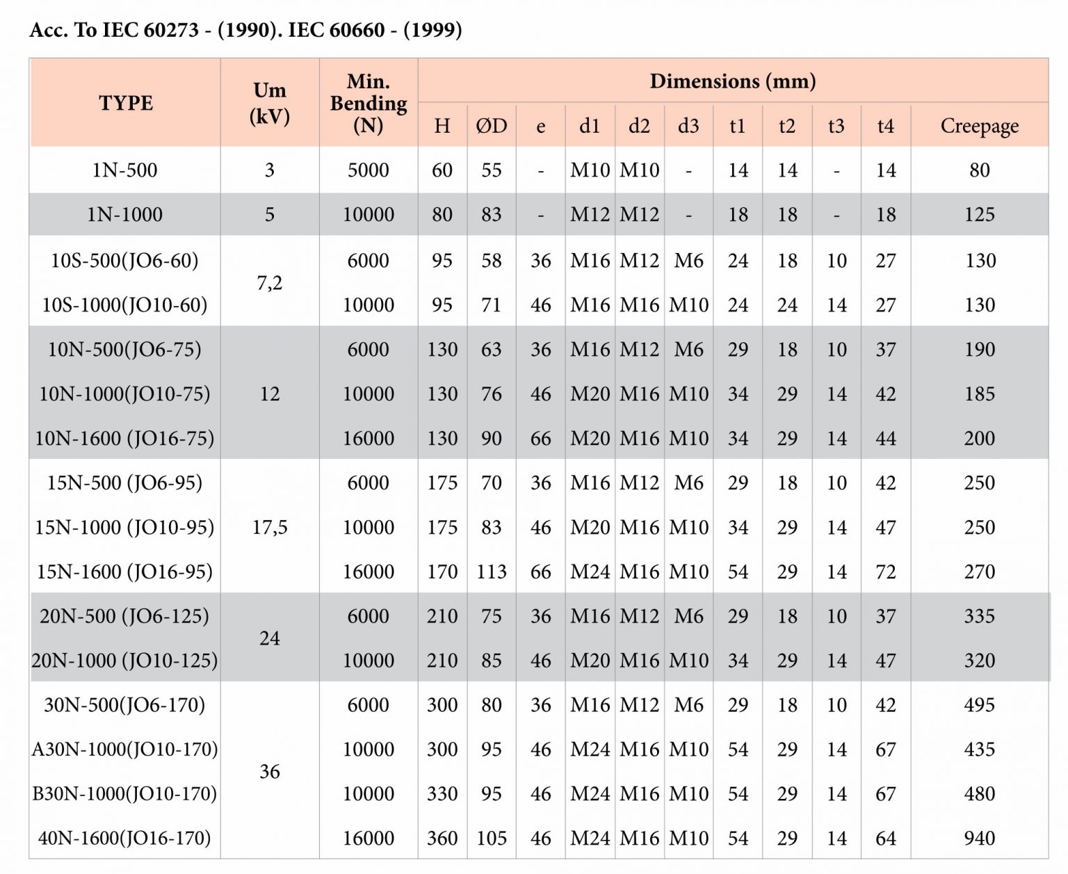 INDOOR POST INSULATORS Haydn